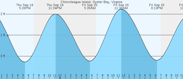 chincoteague-island-oyster-bay-va-tides-marineweather