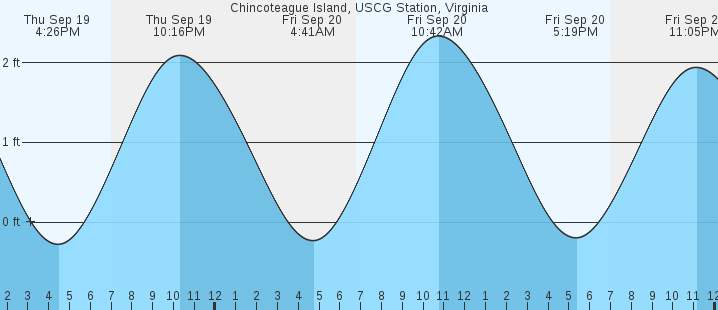 chincoteague-island-uscg-station-va-tides-marineweather