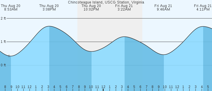 tide graph