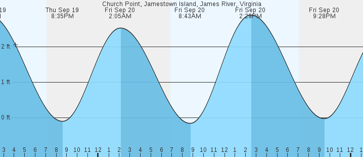 church-point-jamestown-island-james-river-va-tides-marineweather