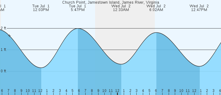 tide graph