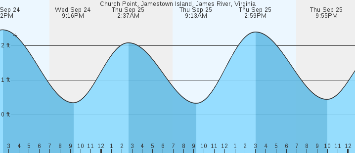 tide graph