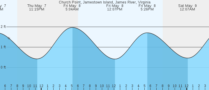 tide graph