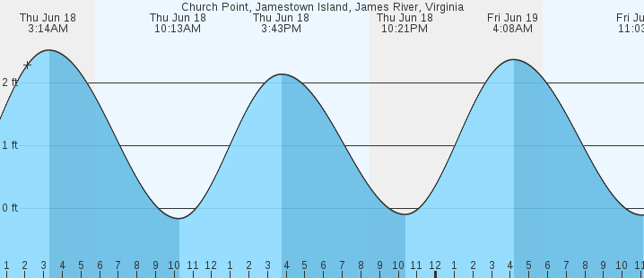tide graph