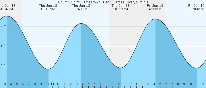tide graph