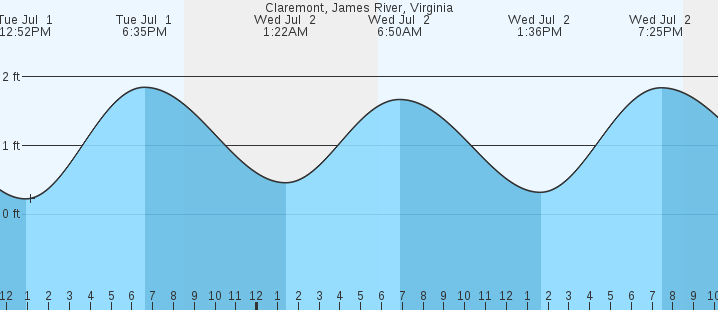 tide graph