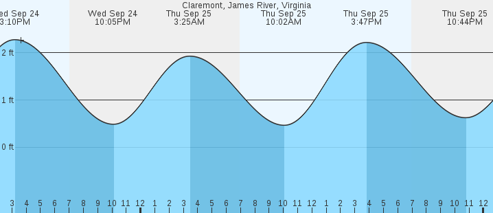 tide graph