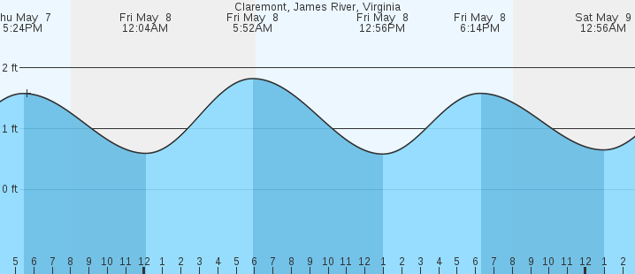 tide graph
