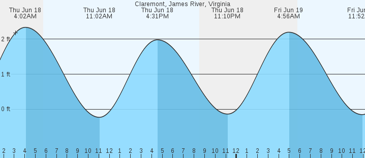 tide graph