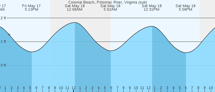 Virginia Tide Chart Potomac River