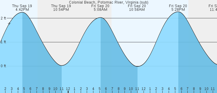 colonial-beach-potomac-river-va-tides-marineweather