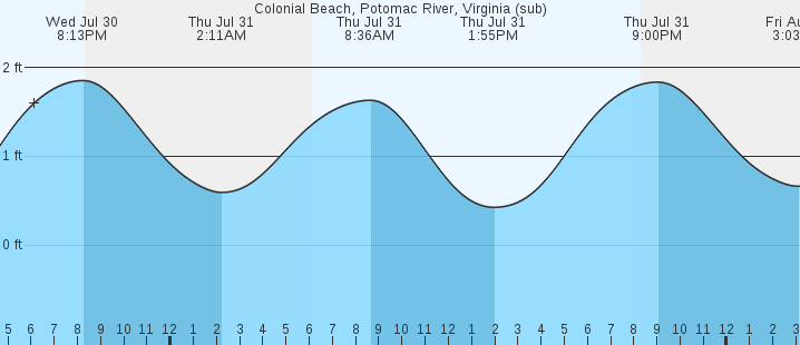 tide graph