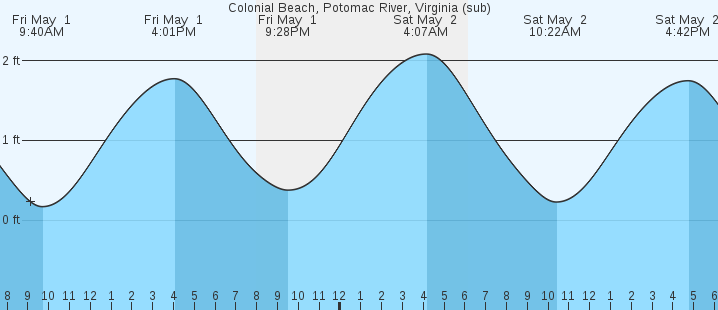 tide graph