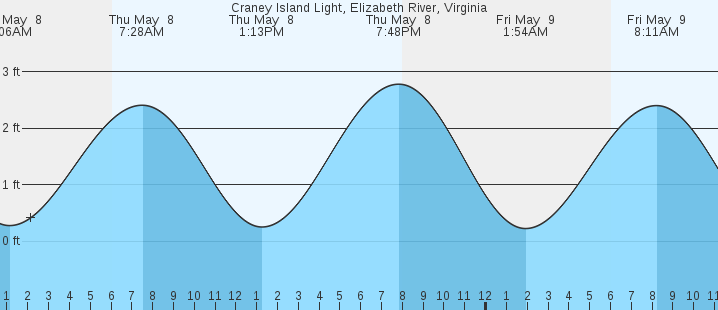 tide graph