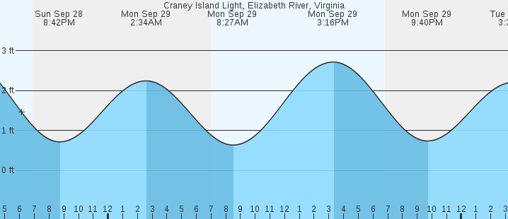 tide graph
