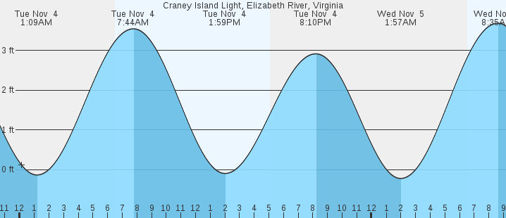 tide graph