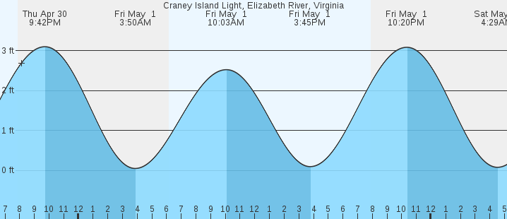 tide graph