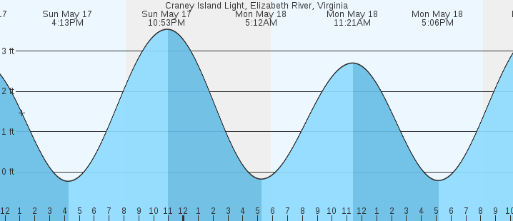 tide graph