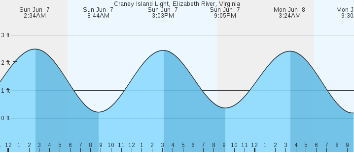 tide graph