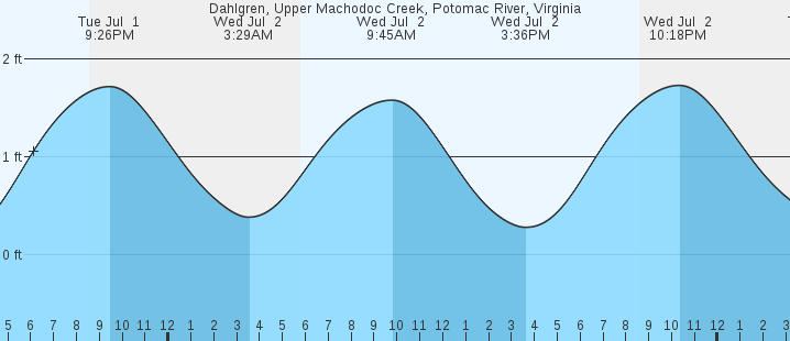 tide graph