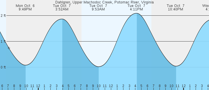 tide graph