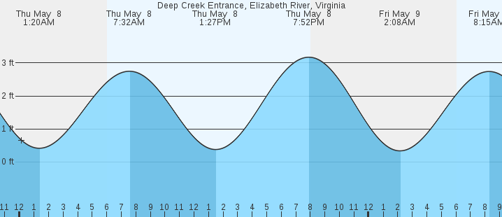 tide graph