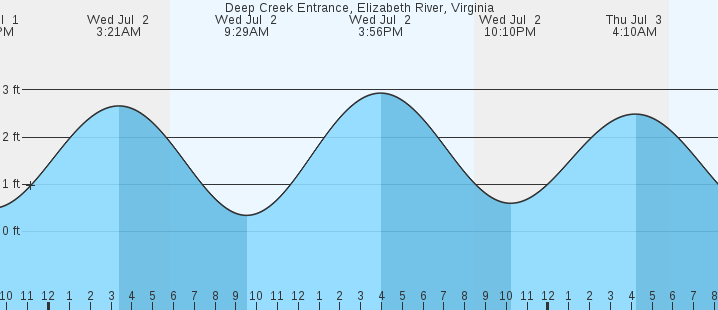 tide graph
