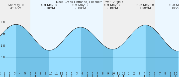 tide graph