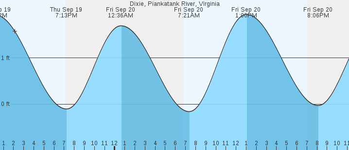 dixie-piankatank-river-va-tides-marineweather