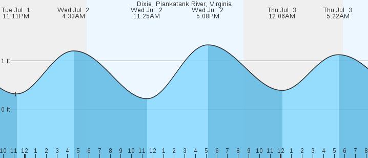 tide graph