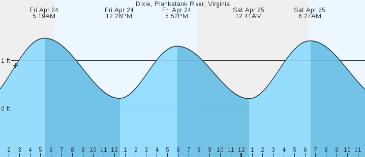 tide graph
