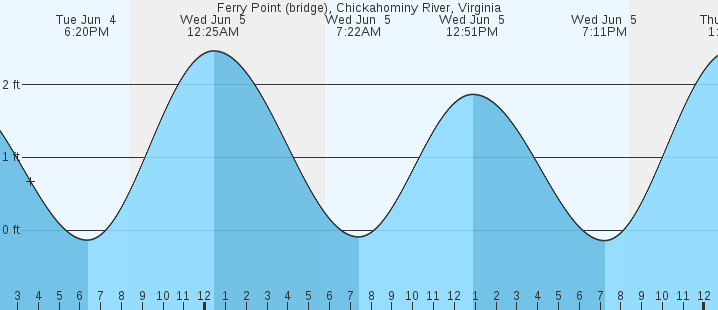 Chickahominy River Tide Chart