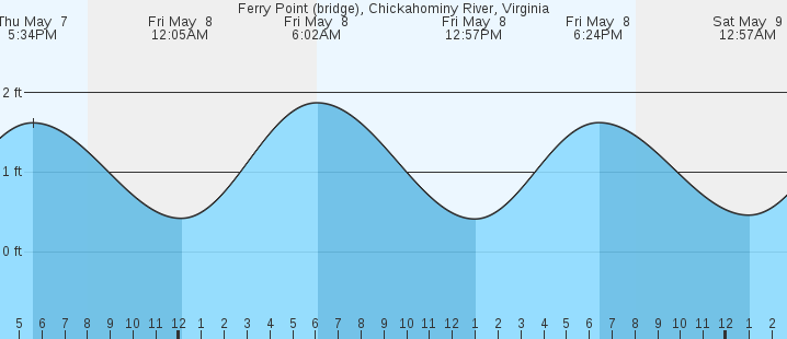 tide graph