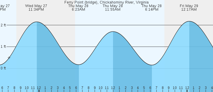 tide graph