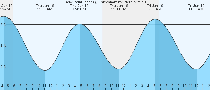 tide graph