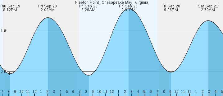 fleeton-point-chesapeake-bay-va-tides-marineweather