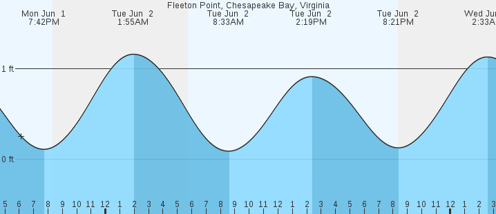 tide graph