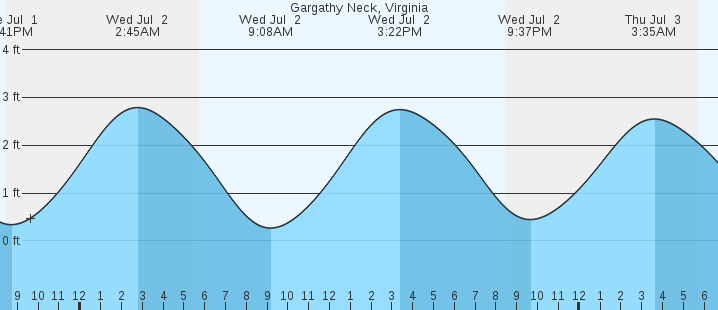 tide graph