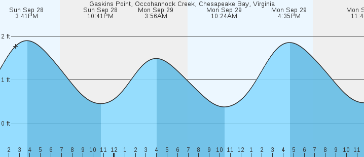 tide graph