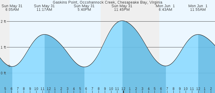 tide graph