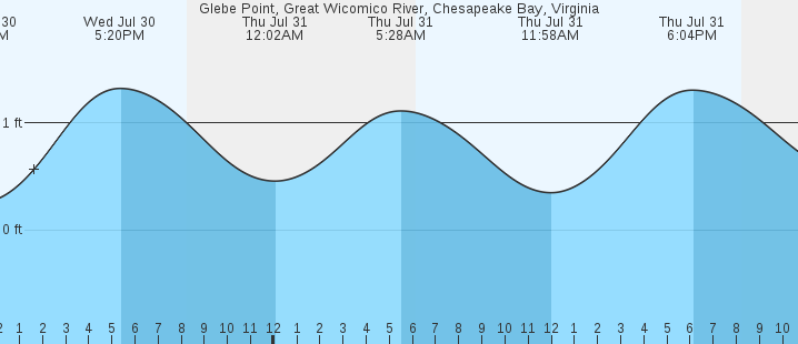 tide graph