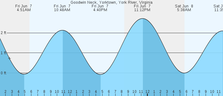 York River Tide Chart