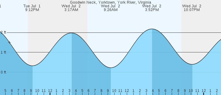 tide graph