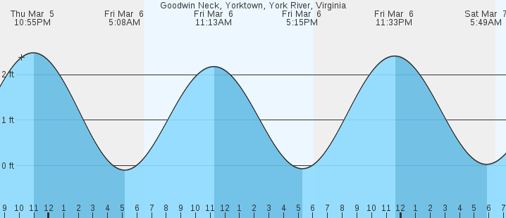 tide graph