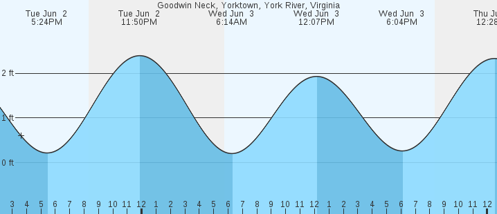 tide graph