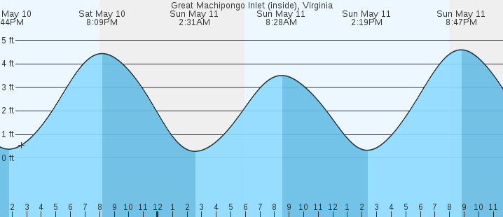 tide graph