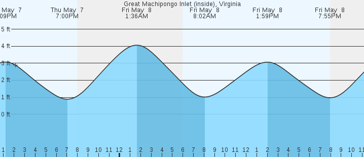tide graph
