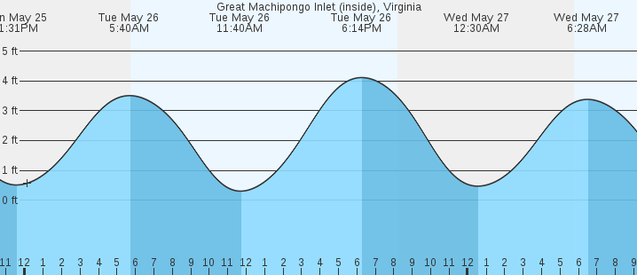 tide graph