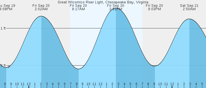 great-wicomico-river-light-chesapeake-bay-va-tides-marineweather