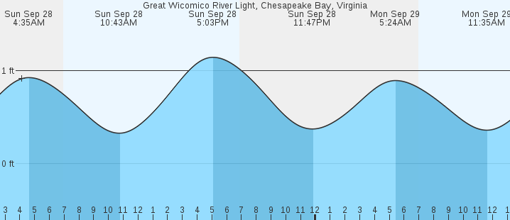 tide graph